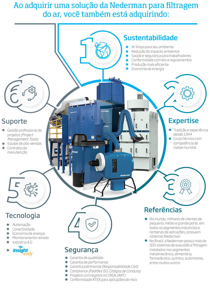 Nederman | Ao adquirir uma solução da Nederman para filtragem do ar, você também está adquirindo: