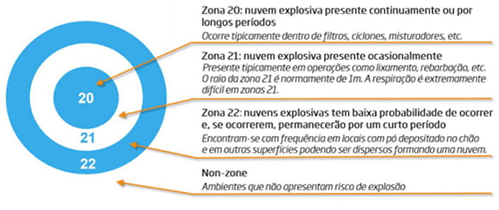 critérios mais largamente utilizados no Brasil, e no mundo inclusive, é o critério das diretivas ATEX vigentes nos países da comunidade europeia e que classifica as áreas de risco adotando-se um critério chamado de “Zonas”, conforme ilustrado abaixo