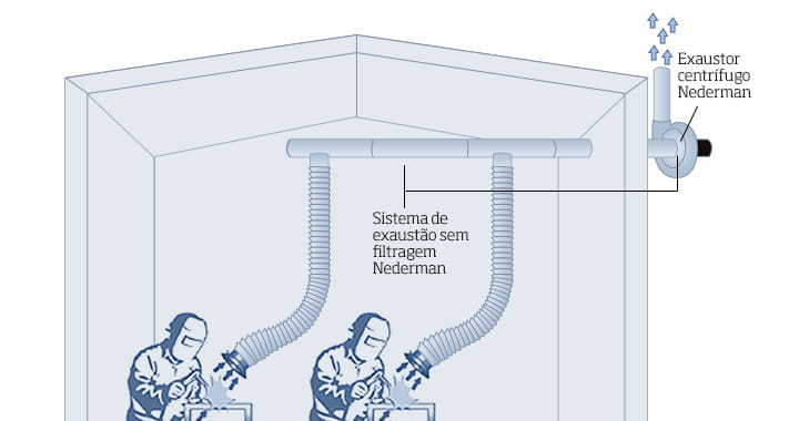 Ilustração sistema de exaustão sem filtro Nederman para indústria 