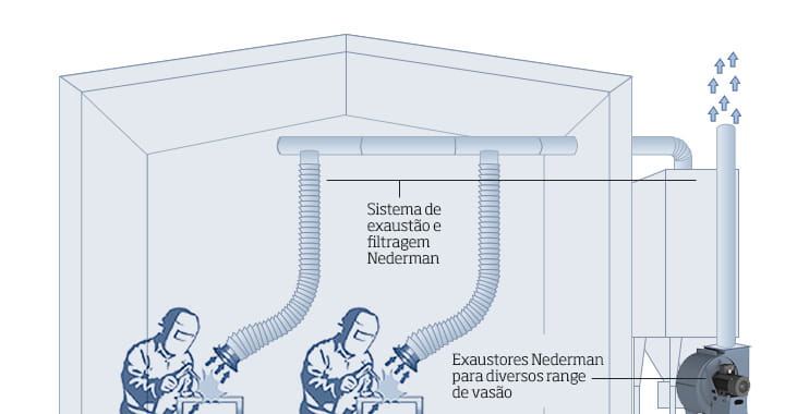 Ilustração Sistema de exaustão com filtro Nederman para indústria 