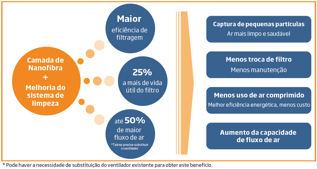 Diferenciais filtro nanofibra CA178