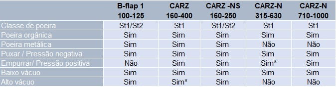 Tabela Válvula para isolamento de explosão