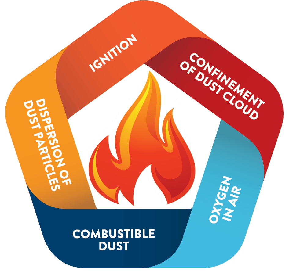 What is combustible dust, and how does it lead to dust explosions?