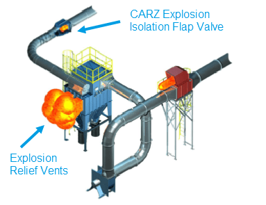 Dust Collector Explosion Safety Components