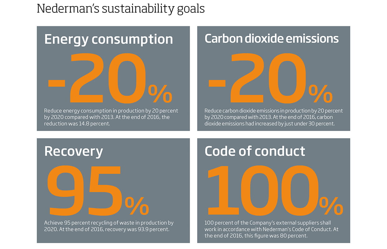 Objetivos de sostenibilidad de Nederman para 2020