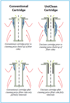 Filtros Uniclean Nederman 1