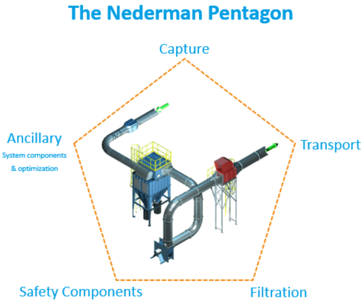 Pentagram image showing the key stages for dust management