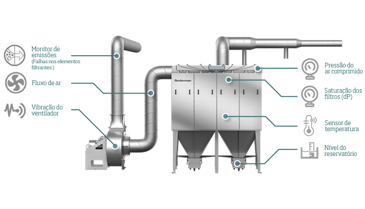 Monitor de emissões | Fluxo de ar | Vibração do ventilador | Pressão do ar comprimido | Saturação dos filtros (dP) | Sensor de temperatura | Nível do reservatório
