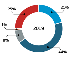Gráfico por segmento, poeiras combustíveis 2019