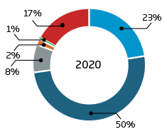 Gráfico por segmento, poeiras combustíveis 2020