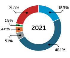 Gráfico por segmento, poeiras combustíveis 2021